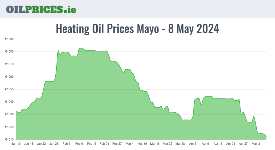 Highest Oil Prices Mayo / Maigh Eo